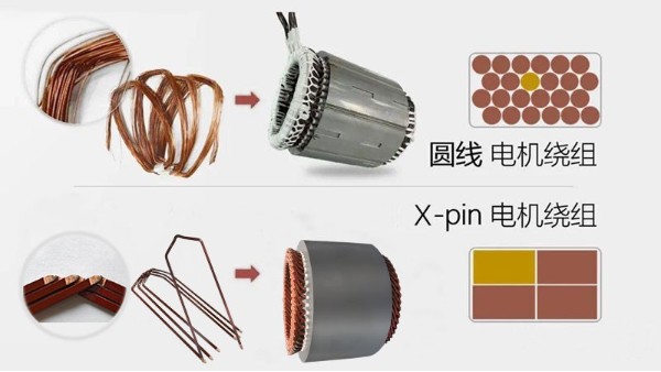 X-pin扁線電機的性能以及工藝特點