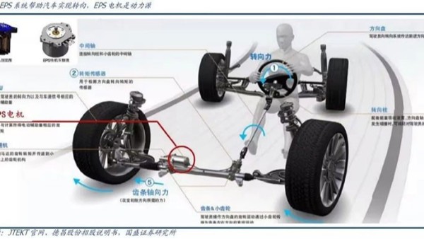 EPS電機(jī)生產(chǎn)線介紹