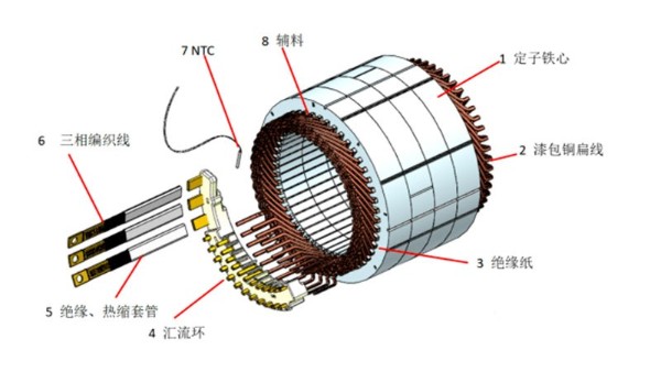 扁線電機引領(lǐng)新能源汽車驅(qū)動技術(shù)革命