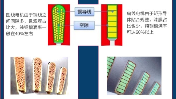 扁線電機定子生產(chǎn)設備繞組槽滿率是否越高越好？