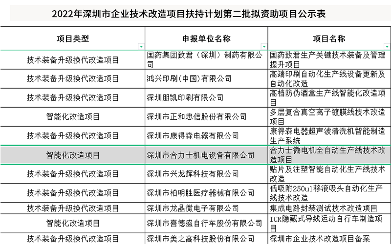 企業(yè)技術(shù)改造項(xiàng)目扶持